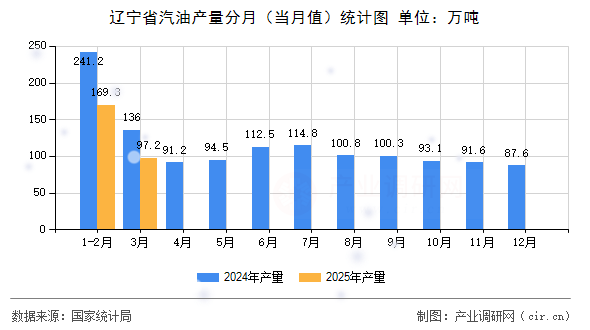 遼寧省汽油產(chǎn)量分月(當(dāng)月值)統(tǒng)計(jì)圖 遼寧省汽油產(chǎn)量分月(當(dāng)月值)統(tǒng)計(jì)圖