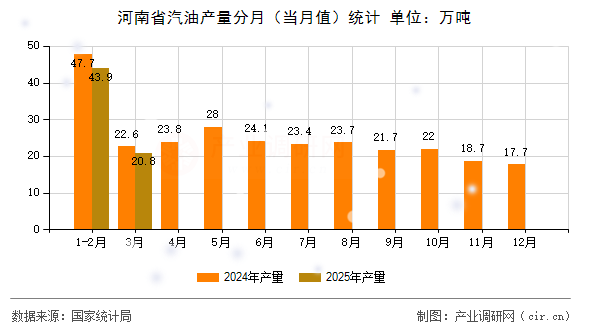 河南省汽油產(chǎn)量分月(當(dāng)月值)統(tǒng)計(jì) 河南省汽油產(chǎn)量分月(當(dāng)月值)統(tǒng)計(jì)