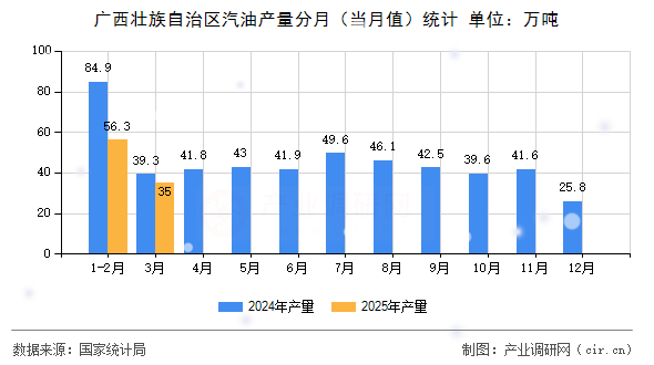 廣西壯族自治區(qū)汽油產(chǎn)量分月(當(dāng)月值)統(tǒng)計(jì) 廣西壯族自治區(qū)汽油產(chǎn)量分月(當(dāng)月值)統(tǒng)計(jì)