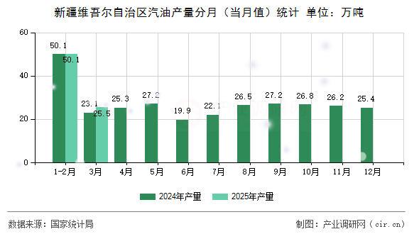 新疆維吾爾自治區(qū)汽油產(chǎn)量分月(當月值)統(tǒng)計 新疆維吾爾自治區(qū)汽油產(chǎn)量分月(當月值)統(tǒng)計