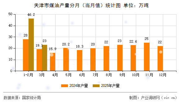 天津市煤油產(chǎn)量分月(當(dāng)月值)統(tǒng)計圖 天津市煤油產(chǎn)量分月(當(dāng)月值)統(tǒng)計圖