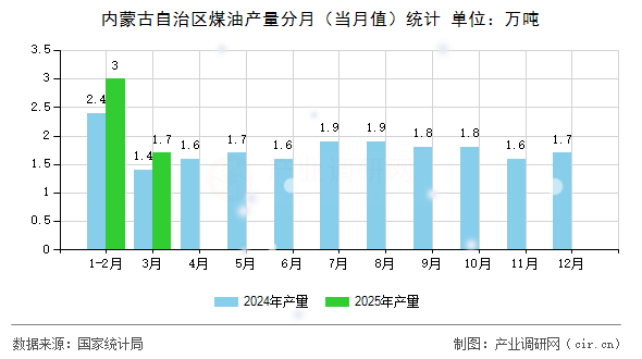 內(nèi)蒙古自治區(qū)煤油產(chǎn)量分月(當(dāng)月值)統(tǒng)計(jì) 內(nèi)蒙古自治區(qū)煤油產(chǎn)量分月(當(dāng)月值)統(tǒng)計(jì)