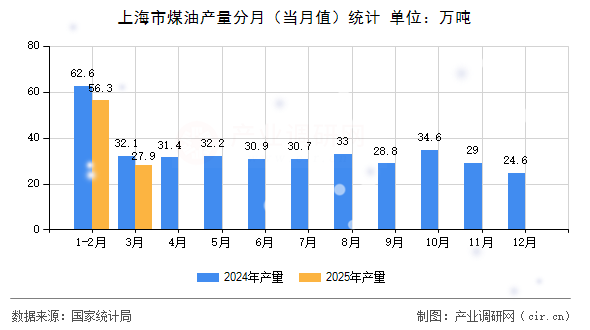 上海市煤油產(chǎn)量分月(當(dāng)月值)統(tǒng)計(jì) 上海市煤油產(chǎn)量分月(當(dāng)月值)統(tǒng)計(jì)