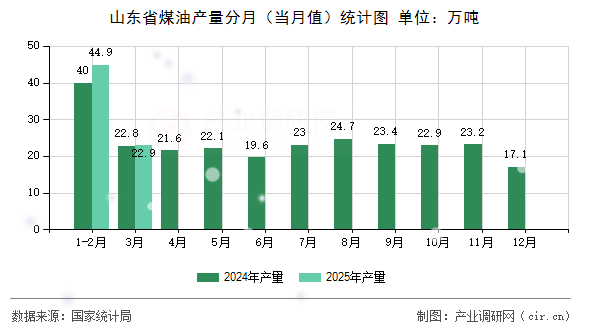 山東省煤油產量分月(當月值)統(tǒng)計圖 山東省煤油產量分月(當月值)統(tǒng)計圖