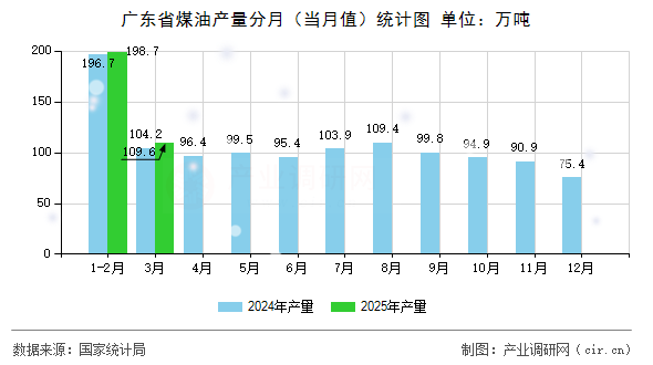 廣東省煤油產(chǎn)量分月(當月值)統(tǒng)計圖 廣東省煤油產(chǎn)量分月(當月值)統(tǒng)計圖