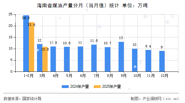 海南省煤油產(chǎn)量分月（當(dāng)月值）統(tǒng)計(jì)
