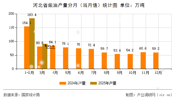 河北省柴油產(chǎn)量分月（當(dāng)月值）統(tǒng)計(jì)圖