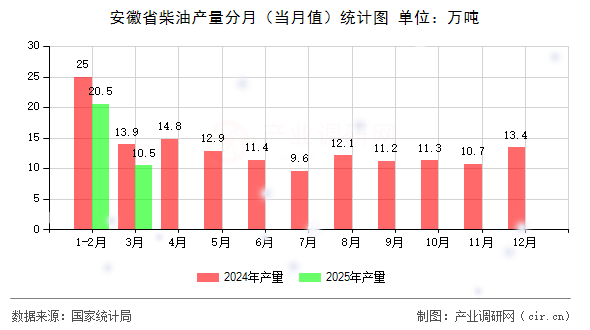 安徽省柴油產(chǎn)量分月（當(dāng)月值）統(tǒng)計(jì)圖