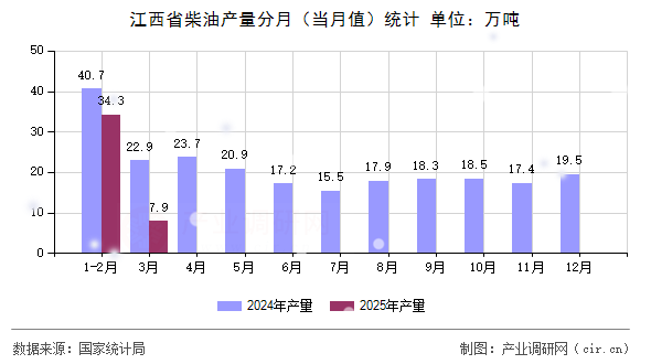 江西省柴油產量分月（當月值）統(tǒng)計