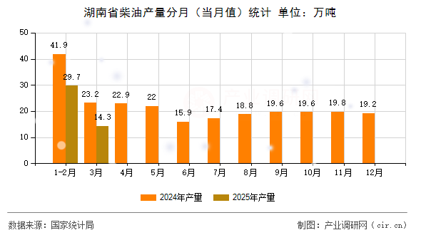 湖南省柴油產(chǎn)量分月(當(dāng)月值)統(tǒng)計(jì) 湖南省柴油產(chǎn)量分月(當(dāng)月值)統(tǒng)計(jì)