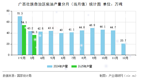 廣西壯族自治區(qū)柴油產(chǎn)量分月（當(dāng)月值）統(tǒng)計圖