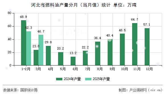 河北省燃料油產(chǎn)量分月(當(dāng)月值)統(tǒng)計(jì) 河北省燃料油產(chǎn)量分月(當(dāng)月值)統(tǒng)計(jì)