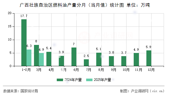 廣西壯族自治區(qū)燃料油產(chǎn)量分月（當(dāng)月值）統(tǒng)計(jì)圖