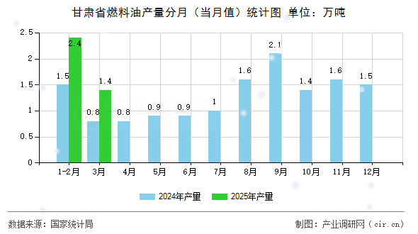 甘肅省燃料油產(chǎn)量分月（當(dāng)月值）統(tǒng)計(jì)圖