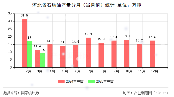 河北省石腦油產(chǎn)量分月(當月值)統(tǒng)計 河北省石腦油產(chǎn)量分月(當月值)統(tǒng)計