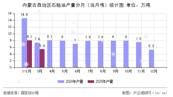 內(nèi)蒙古自治區(qū)石腦油產(chǎn)量分月(當(dāng)月值)統(tǒng)計(jì)圖 內(nèi)蒙古自治區(qū)石腦油產(chǎn)量分月(當(dāng)月值)統(tǒng)計(jì)圖