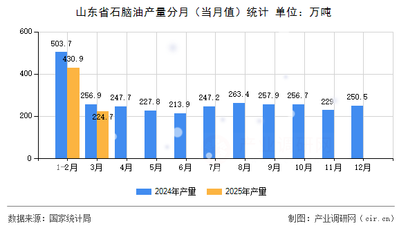 山東省石腦油產量分月(當月值)統(tǒng)計 山東省石腦油產量分月(當月值)統(tǒng)計