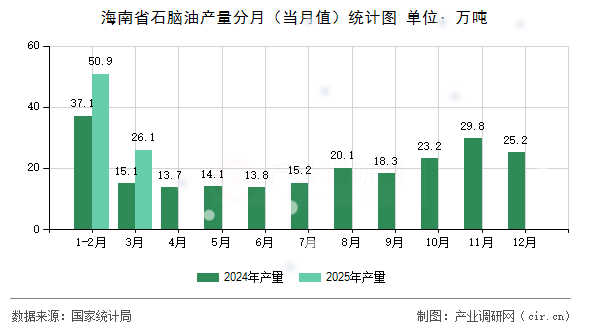 海南省石腦油產(chǎn)量分月(當(dāng)月值)統(tǒng)計(jì)圖 海南省石腦油產(chǎn)量分月(當(dāng)月值)統(tǒng)計(jì)圖