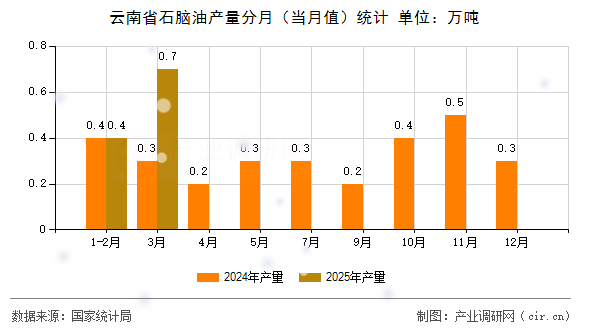 云南省石腦油產(chǎn)量分月(當(dāng)月值)統(tǒng)計 云南省石腦油產(chǎn)量分月(當(dāng)月值)統(tǒng)計