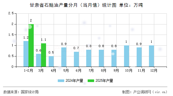 甘肅省石腦油產(chǎn)量分月(當月值)統(tǒng)計圖 甘肅省石腦油產(chǎn)量分月(當月值)統(tǒng)計圖