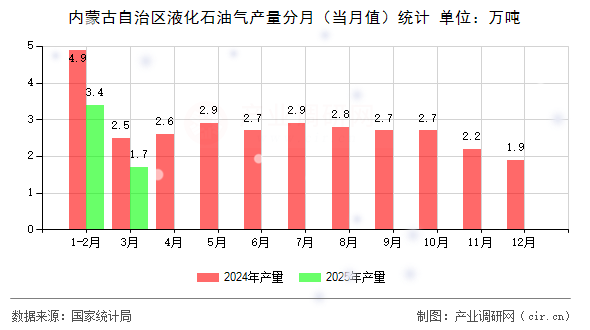 內(nèi)蒙古自治區(qū)液化石油氣產(chǎn)量分月（當月值）統(tǒng)計