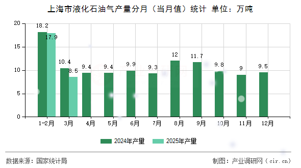 上海市液化石油氣產(chǎn)量分月(當(dāng)月值)統(tǒng)計 上海市液化石油氣產(chǎn)量分月(當(dāng)月值)統(tǒng)計