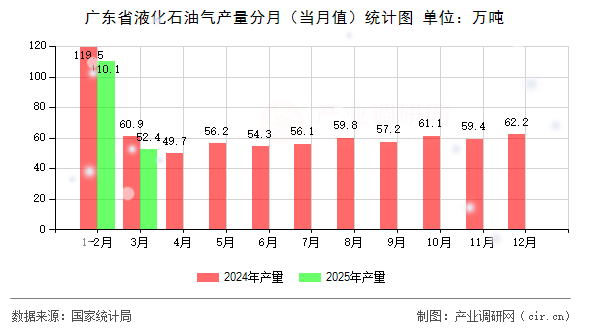 廣東省液化石油氣產(chǎn)量分月（當(dāng)月值）統(tǒng)計圖