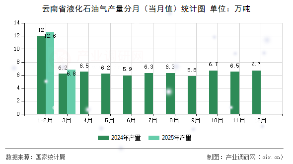 云南省液化石油氣產量分月（當月值）統計圖