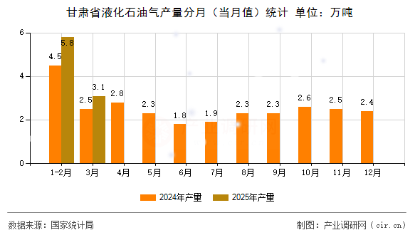 甘肅省液化石油氣產(chǎn)量分月(當(dāng)月值)統(tǒng)計(jì) 甘肅省液化石油氣產(chǎn)量分月(當(dāng)月值)統(tǒng)計(jì)