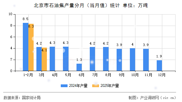 北京市石油焦產(chǎn)量分月(當(dāng)月值)統(tǒng)計 北京市石油焦產(chǎn)量分月(當(dāng)月值)統(tǒng)計