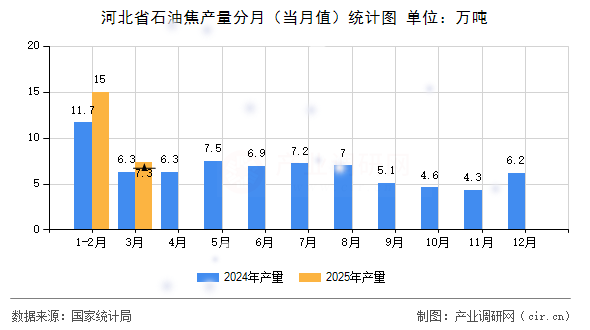 河北省石油焦產(chǎn)量分月(當(dāng)月值)統(tǒng)計圖 河北省石油焦產(chǎn)量分月(當(dāng)月值)統(tǒng)計圖