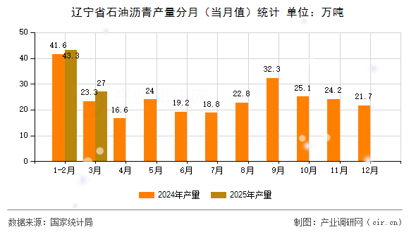 遼寧省石油瀝青產(chǎn)量分月（當月值）統(tǒng)計