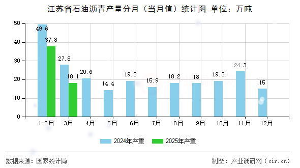 江蘇省石油瀝青產(chǎn)量分月(當(dāng)月值)統(tǒng)計(jì)圖 江蘇省石油瀝青產(chǎn)量分月(當(dāng)月值)統(tǒng)計(jì)圖