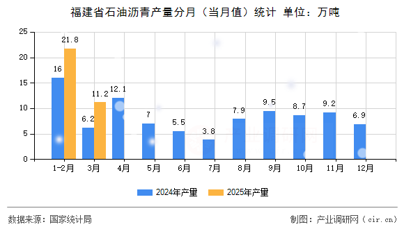 福建省石油瀝青產(chǎn)量分月（當(dāng)月值）統(tǒng)計
