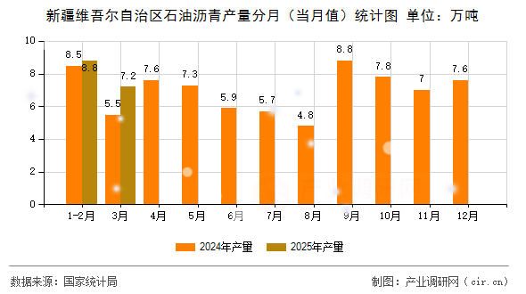 新疆維吾爾自治區(qū)石油瀝青產(chǎn)量分月(當(dāng)月值)統(tǒng)計(jì)圖 新疆維吾爾自治區(qū)石油瀝青產(chǎn)量分月(當(dāng)月值)統(tǒng)計(jì)圖