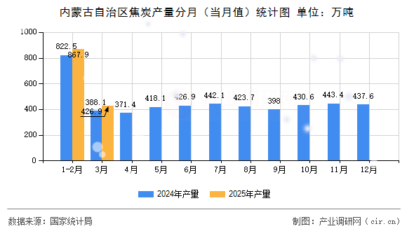 內(nèi)蒙古自治區(qū)焦炭產(chǎn)量分月（當(dāng)月值）統(tǒng)計(jì)圖