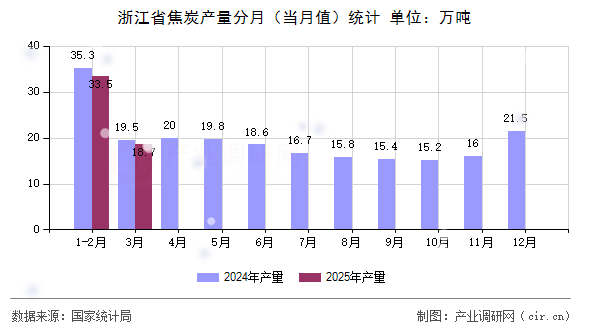 浙江省焦炭產(chǎn)量分月(當(dāng)月值)統(tǒng)計(jì) 浙江省焦炭產(chǎn)量分月(當(dāng)月值)統(tǒng)計(jì)