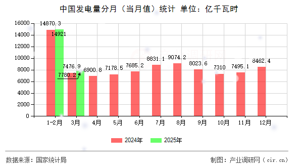 中國(guó)發(fā)電量分月(當(dāng)月值)統(tǒng)計(jì) 中國(guó)發(fā)電量分月(當(dāng)月值)統(tǒng)計(jì)