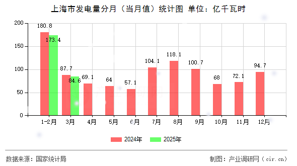 上海市發(fā)電量分月(當(dāng)月值)統(tǒng)計圖 上海市發(fā)電量分月(當(dāng)月值)統(tǒng)計圖