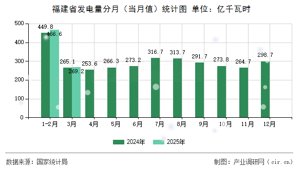 福建省發(fā)電量分月（當(dāng)月值）統(tǒng)計(jì)圖