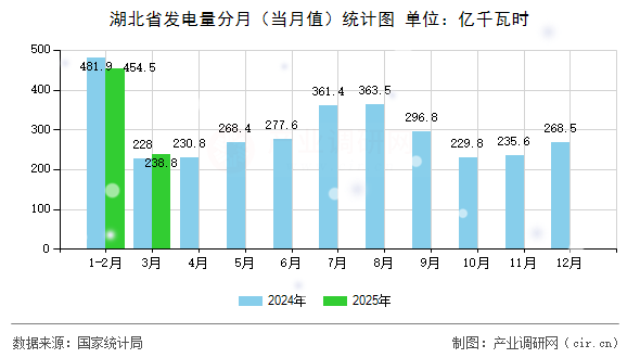 湖北省發(fā)電量分月(當(dāng)月值)統(tǒng)計(jì)圖 湖北省發(fā)電量分月(當(dāng)月值)統(tǒng)計(jì)圖