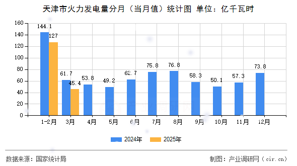 天津市火力發(fā)電量分月（當(dāng)月值）統(tǒng)計(jì)圖