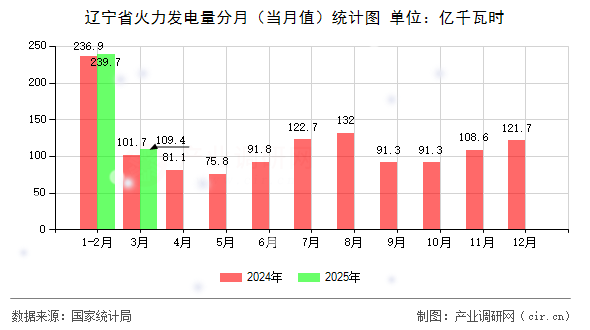 遼寧省火力發(fā)電量分月(當(dāng)月值)統(tǒng)計(jì)圖 遼寧省火力發(fā)電量分月(當(dāng)月值)統(tǒng)計(jì)圖