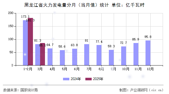黑龍江省火力發(fā)電量分月(當(dāng)月值)統(tǒng)計 黑龍江省火力發(fā)電量分月(當(dāng)月值)統(tǒng)計