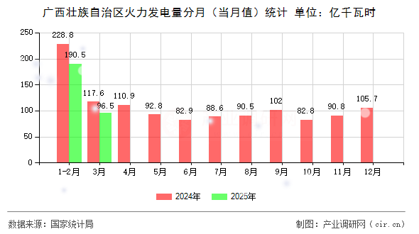 廣西壯族自治區(qū)火力發(fā)電量分月（當(dāng)月值）統(tǒng)計