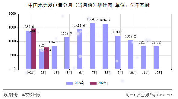 中國(guó)水力發(fā)電量分月(當(dāng)月值)統(tǒng)計(jì)圖 中國(guó)水力發(fā)電量分月(當(dāng)月值)統(tǒng)計(jì)圖