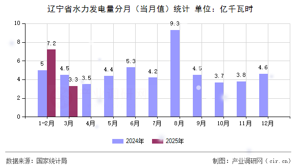 遼寧省水力發(fā)電量分月(當月值)統(tǒng)計 遼寧省水力發(fā)電量分月(當月值)統(tǒng)計