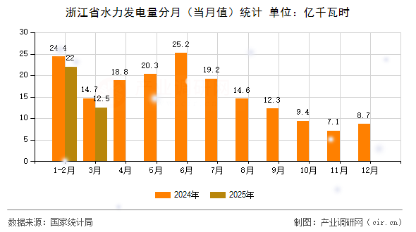 浙江省水力發(fā)電量分月(當(dāng)月值)統(tǒng)計(jì) 浙江省水力發(fā)電量分月(當(dāng)月值)統(tǒng)計(jì)