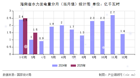 海南省水力發(fā)電量分月(當(dāng)月值)統(tǒng)計(jì)圖 海南省水力發(fā)電量分月(當(dāng)月值)統(tǒng)計(jì)圖