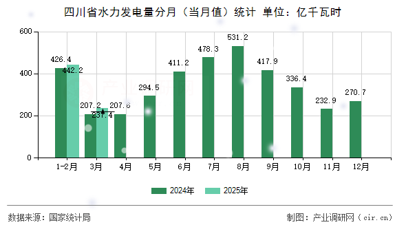 四川省水力發(fā)電量分月(當(dāng)月值)統(tǒng)計 四川省水力發(fā)電量分月(當(dāng)月值)統(tǒng)計